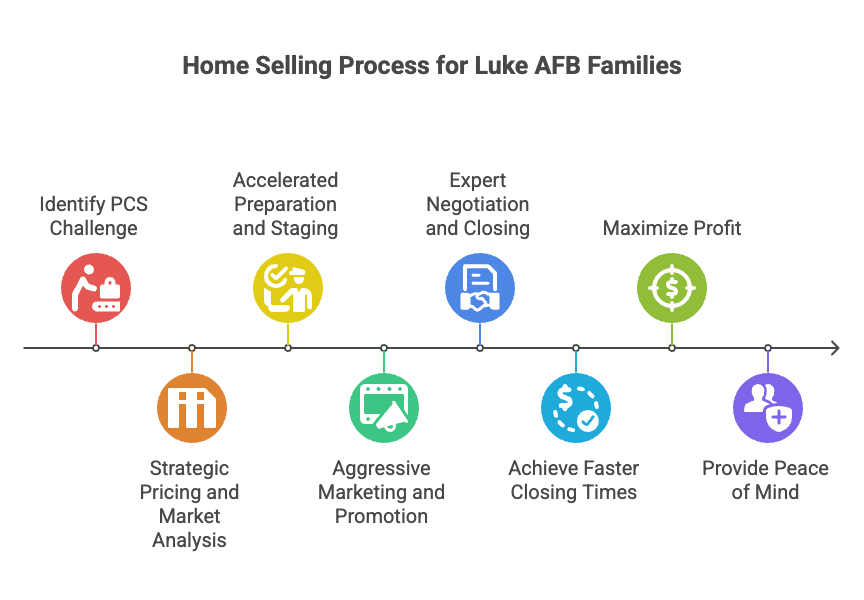 Home Selling Process for Luke AFB Families