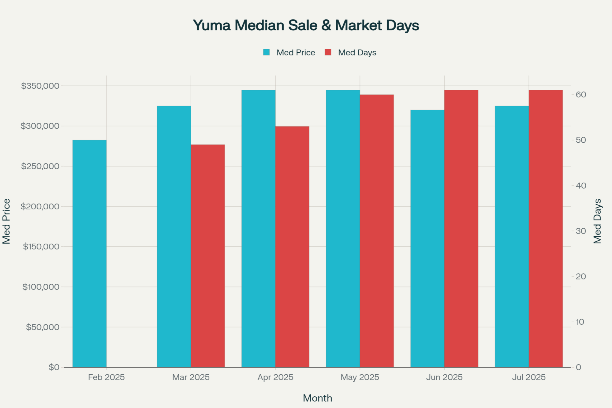 Yuma Arizona real estate market trends showing median sale prices and days on market for military PCS planning