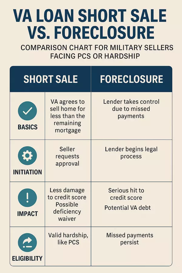 feature image of Short Sale vs. Foreclosure on a VA Loan: What Military Sellers Must Know