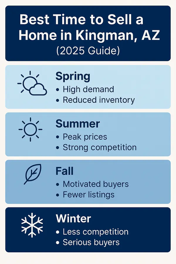 Best Time to Sell a Home in Kingman, AZ (2025 Guide),James Sanson