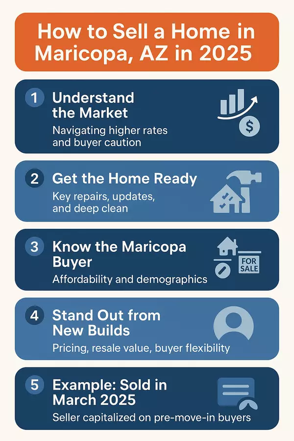 How to Sell a Home in Maricopa, AZ in 2025 (Full Guide) | heroSOLD,James Sanson