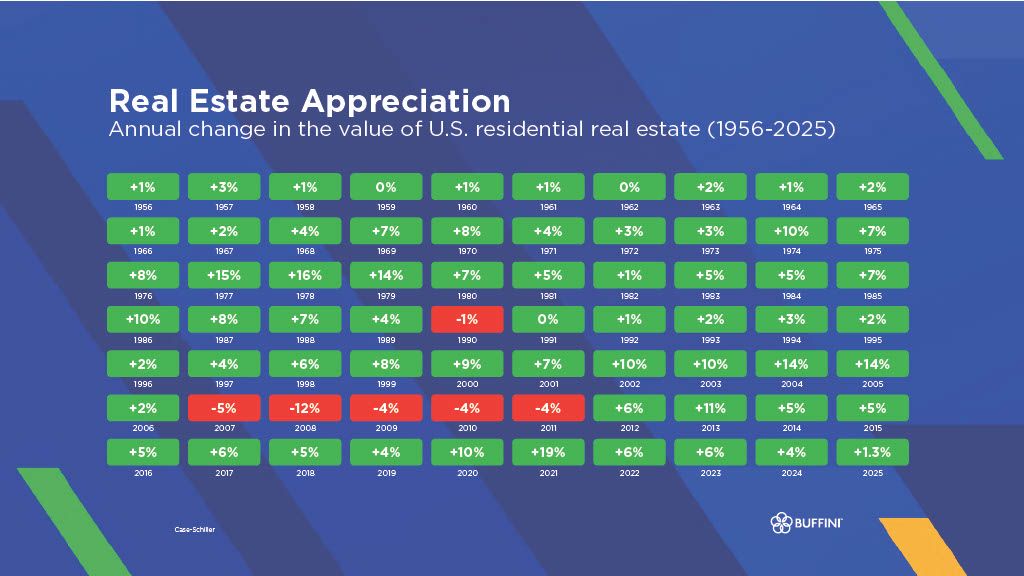 Chart showing U.S. residential real estate appreciation by year from 1956 to 2025, based on Case-Shiller data