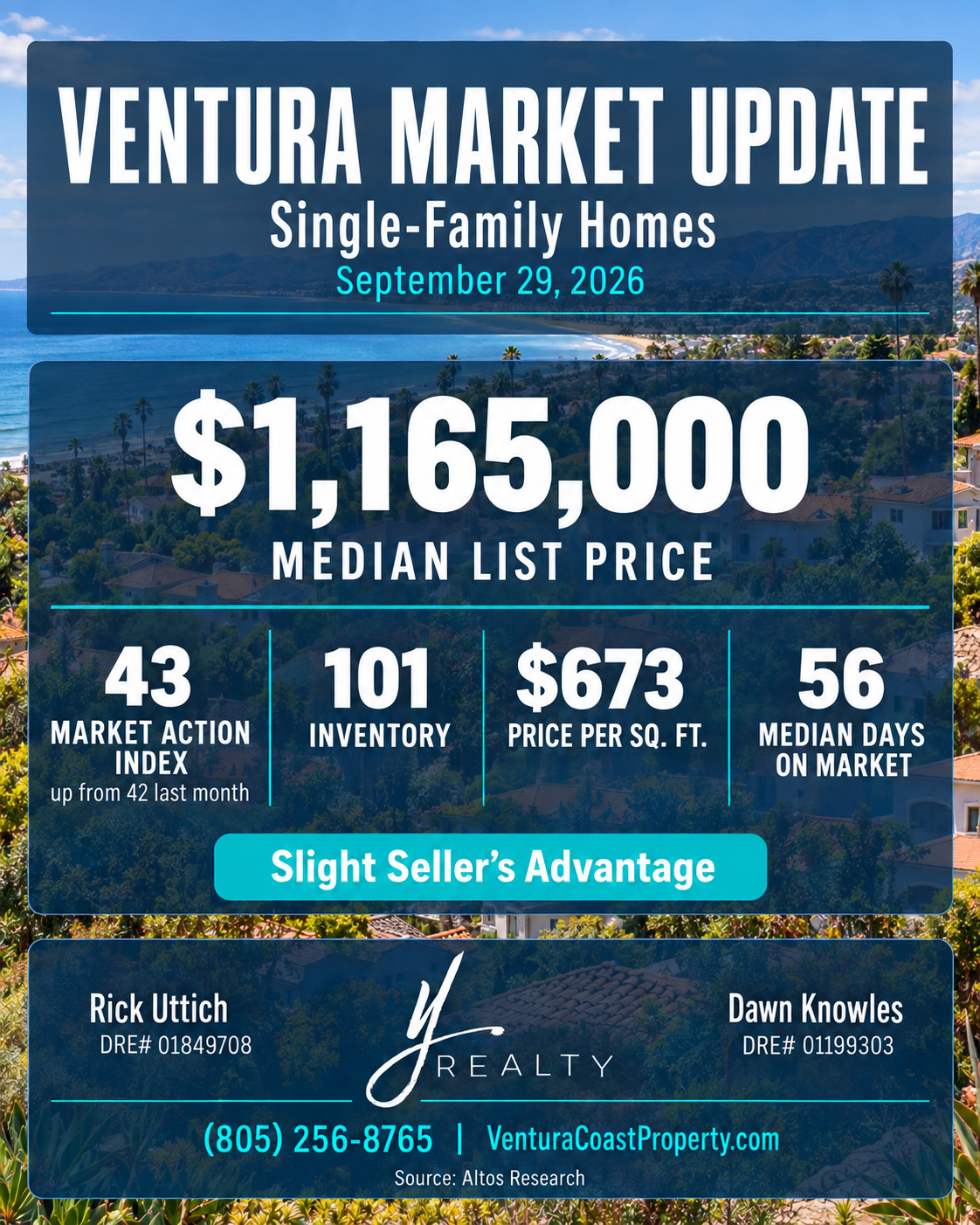 Ventura single-family market statistics showing median list price, inventory, price per square foot, median days on market, and Market Action Index