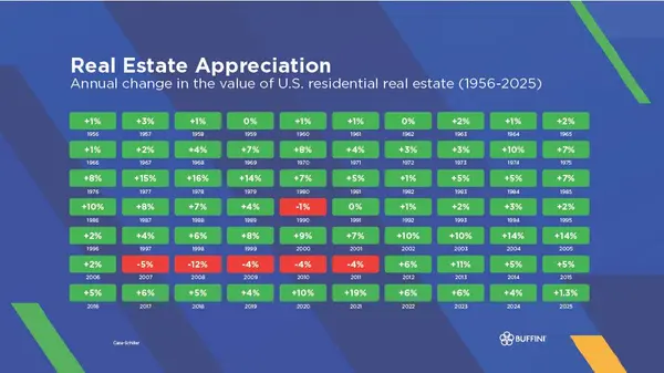 70 Years of Real Estate Appreciation: What the Data Really Tells Ventura County Buyers and Sellers