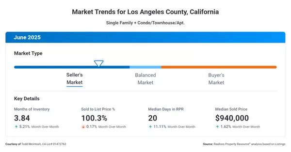 How The Fed's Decision Affects Home Buyers and Sellers: LA Update,Todd McIntosh