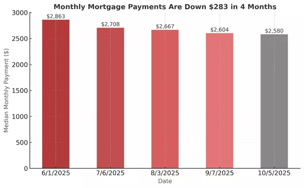 The $280 Shift in Home Affordability: What It Means for You