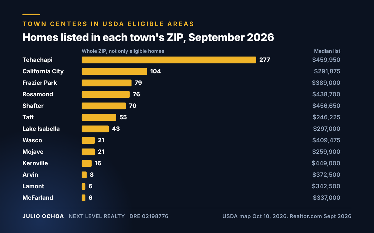 Bar chart of homes listed for sale in September 2026 in the ZIP codes of Kern County towns whose centers tested USDA eligible, led by Tehachapi's ZIP with 277 listings