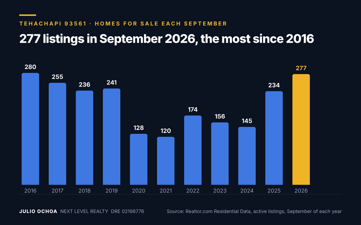 Bar chart of homes for sale in the Tehachapi 93561 ZIP code every September from 2016 to 2026, with 277 listings in September 2026, the most since 2016, per Realtor.com data