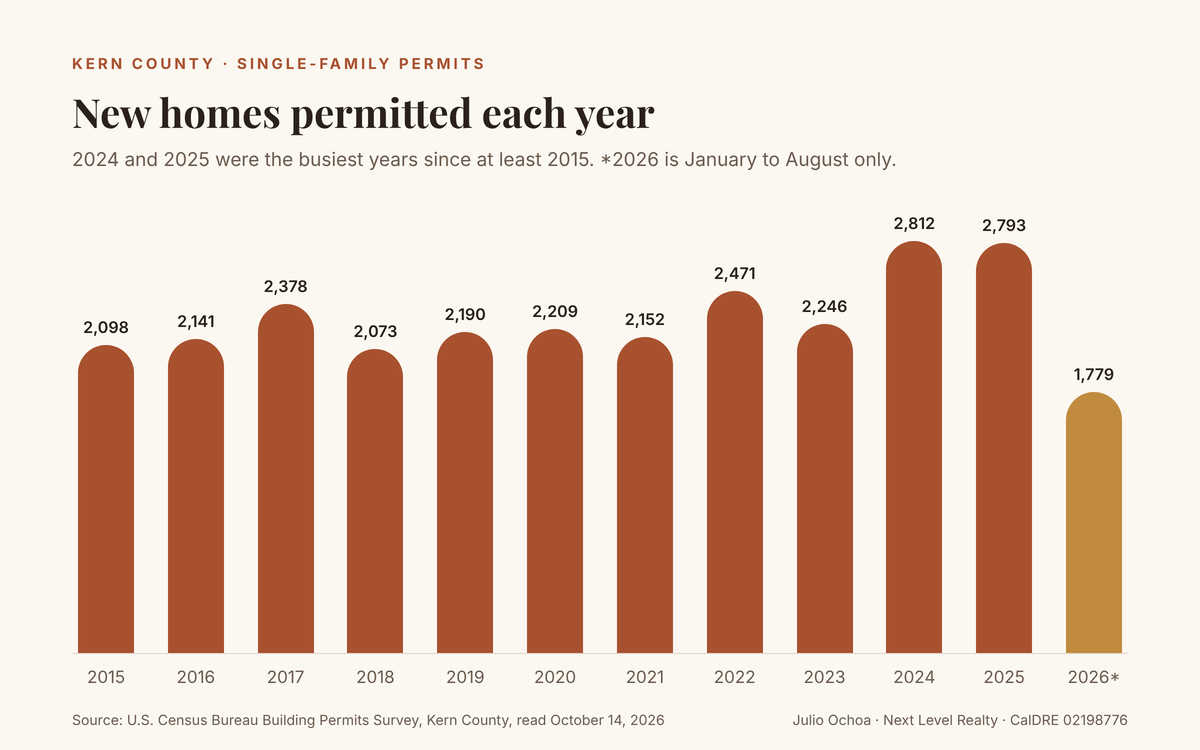 Bar chart of single-family home permits in Kern County each year from 2015 to 2025 plus January to August 2026, from U.S. Census Bureau Building Permits Survey data