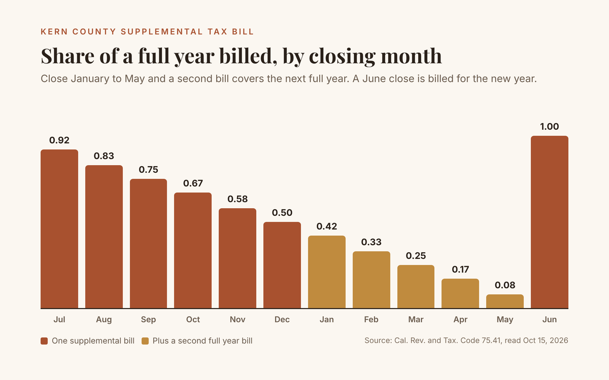 Chart of Kern County supplemental tax proration factors by the month a home purchase closes, from 0.92 for July to 0.08 for May
