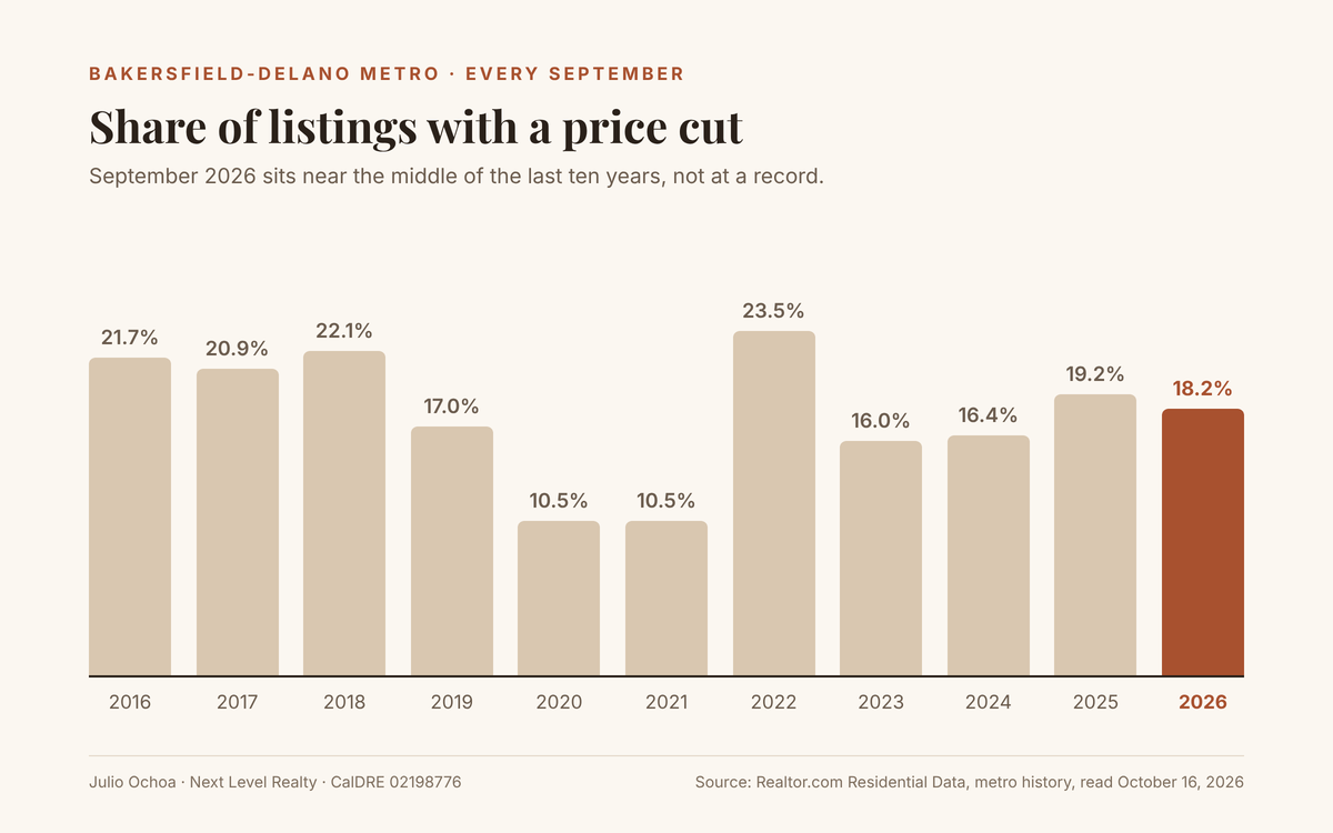 Bar chart of the share of Bakersfield-Delano metro listings with a price cut every September from 2016 to 2026, with 18.2 percent in September 2026