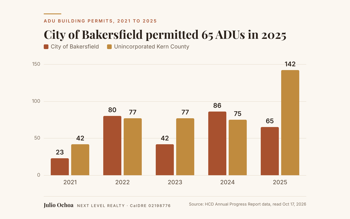 Bar chart of ADU building permits from 2021 to 2025 for the City of Bakersfield and unincorporated Kern County, from HCD Annual Progress Report data