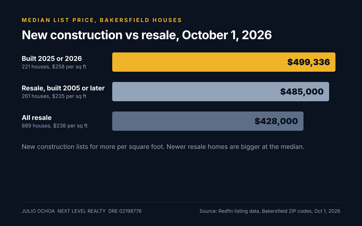 Bar chart comparing median list price of new construction and resale houses in Bakersfield on October 1, 2026, from Redfin listing data