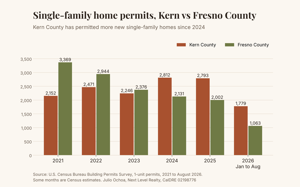Bar chart of single-family home permits in Kern County and Fresno County from 2021 to August 2026, from U.S. Census Bureau building permit data