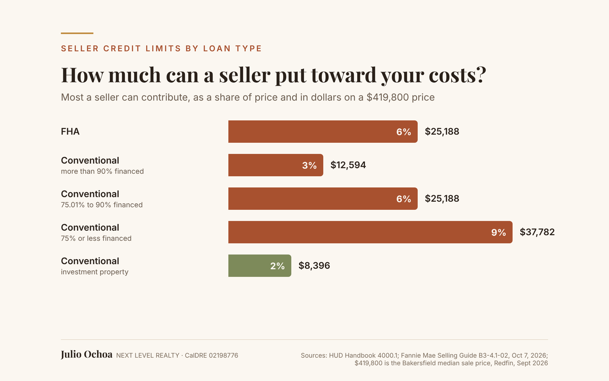 Chart of seller credit limits in Bakersfield by loan type, shown as a percent of price and in dollars on the September 2026 median sale price of $419,800