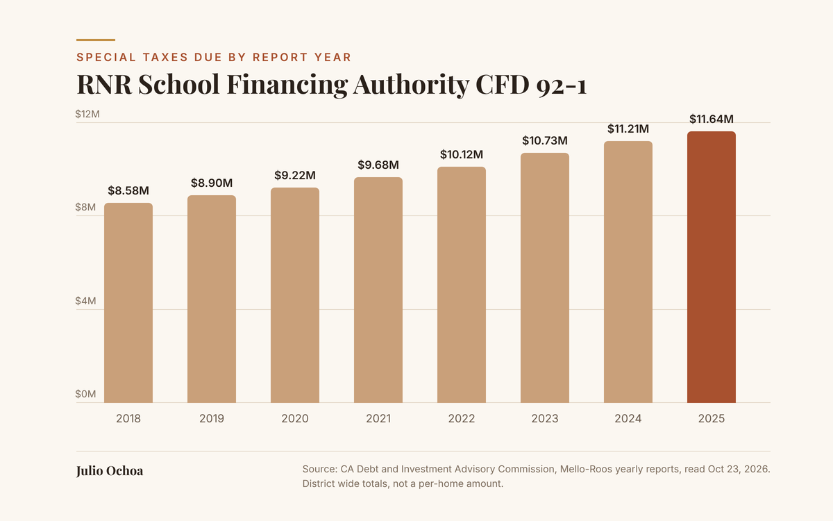 Bar chart of special taxes due in RNR School Financing Authority CFD 92-1, by yearly state report, from $8.58 million in 2018 to $11.64 million in 2025