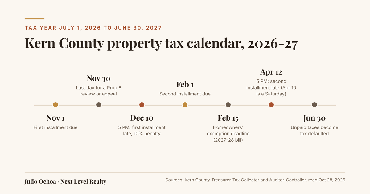Kern County property tax calendar for 2026-27 showing the November 1 and February 1 due dates and the December 10 and April 12 delinquency deadlines