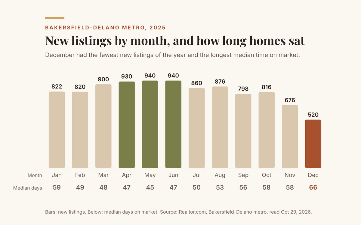 Bar chart of new home listings by month in the Bakersfield-Delano metro in 2025, with December lowest at 520 and median days on market highest at 66