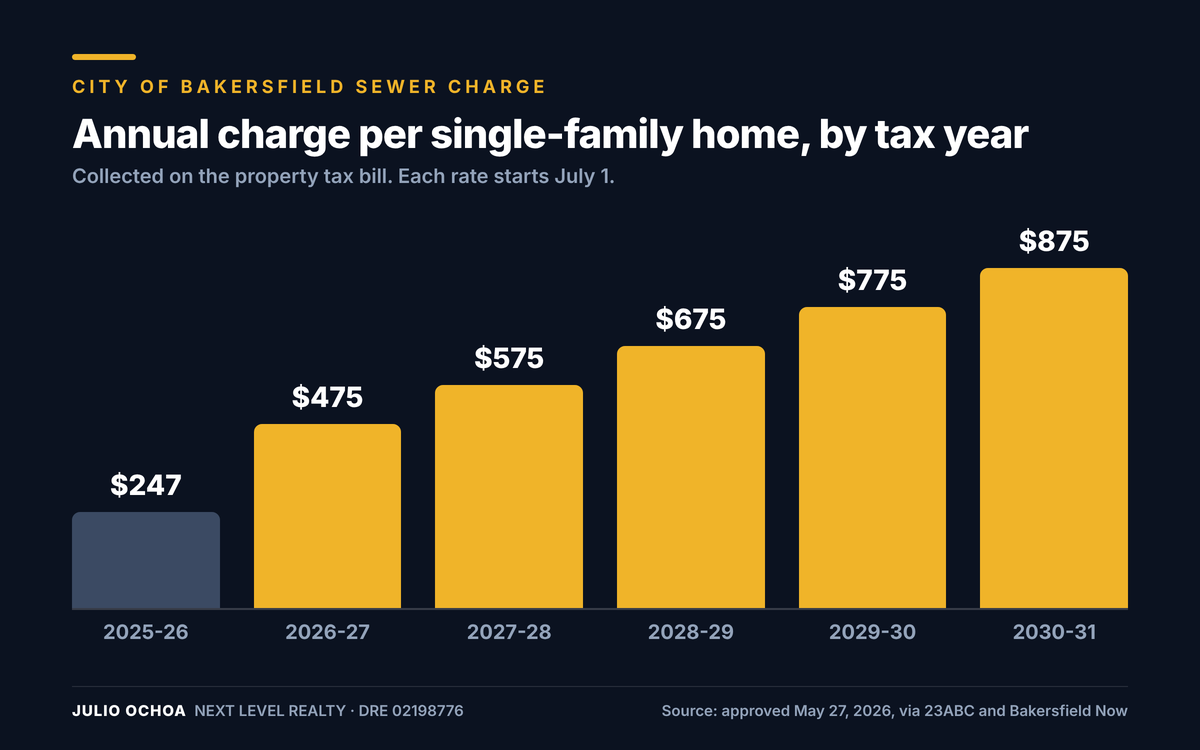 Bar chart of the City of Bakersfield annual sewer charge for a single-family home, rising from $247 in 2025-26 to $475 in 2026-27 and $875 in 2030-31