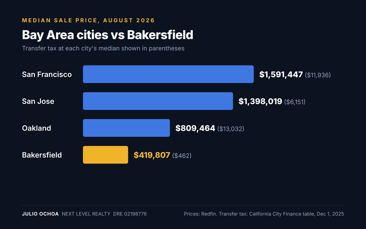Bar chart comparing August 2026 median home sale prices in San Francisco, San Jose, Oakland and Bakersfield, from Redfin