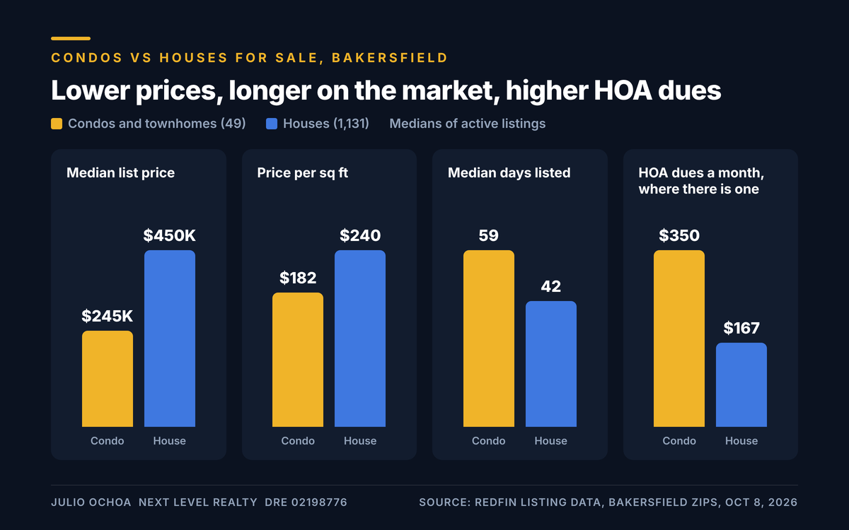 Chart comparing Bakersfield condos and houses for sale on October 8, 2026: median list price, price per square foot, days listed and HOA dues
