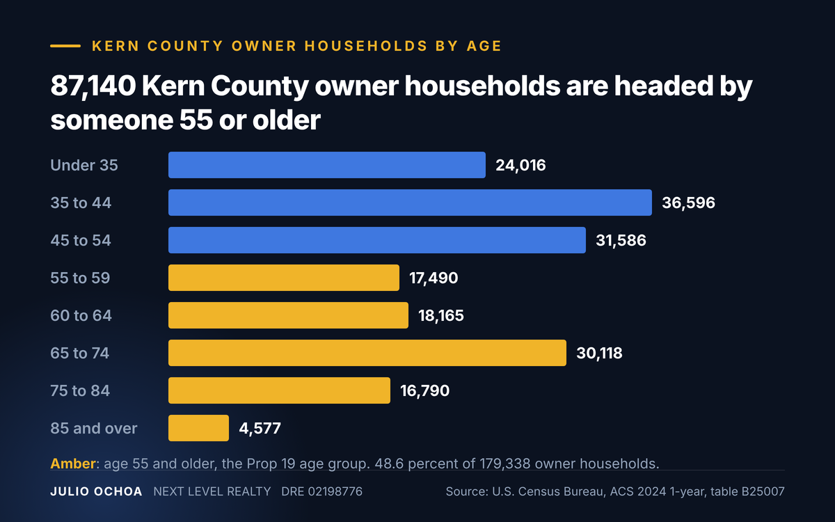 Bar chart of Kern County owner households by age of householder, ACS 2024, showing 87,140 households headed by someone 55 or older, the Prop 19 age group