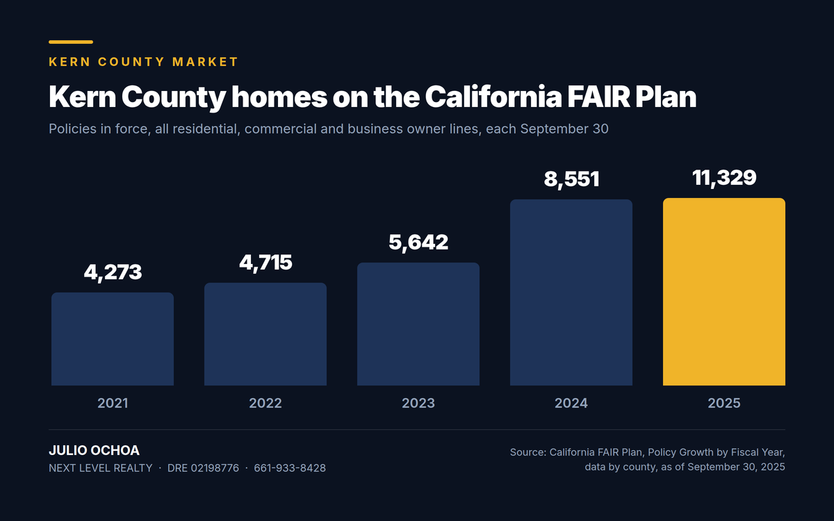 Bar chart of Kern County policies in force on the California FAIR Plan rising from 4,273 in 2021 to 11,329 in 2025