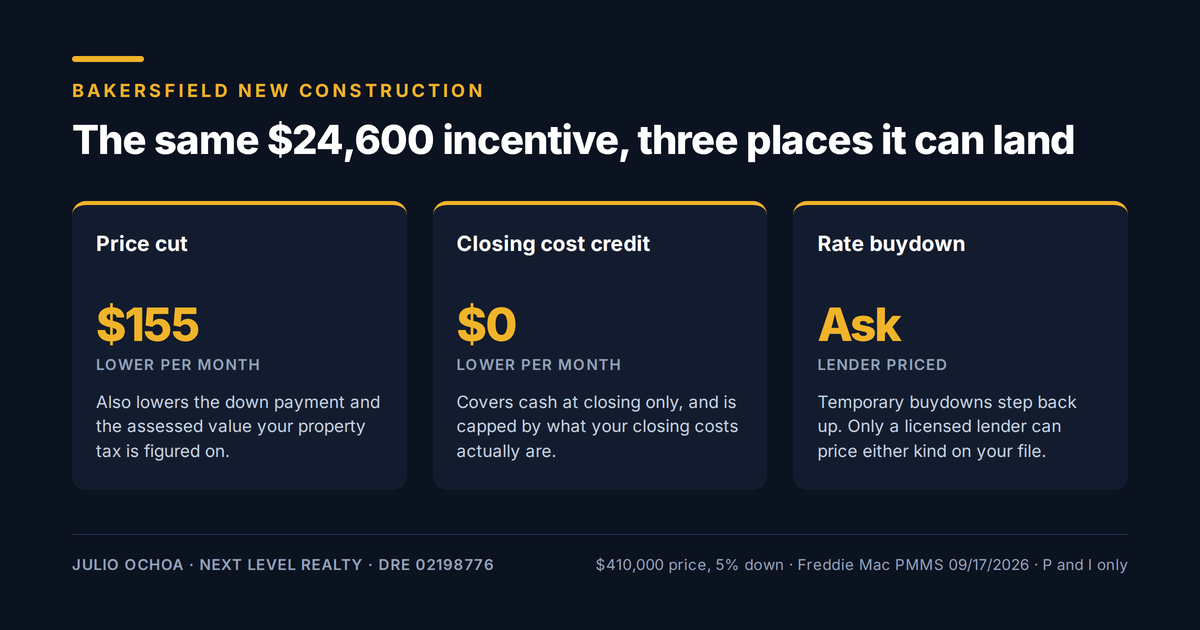 Comparison of a Bakersfield builder price cut, closing cost credit and rate buydown showing what the same 24,600 dollar incentive is worth in each form