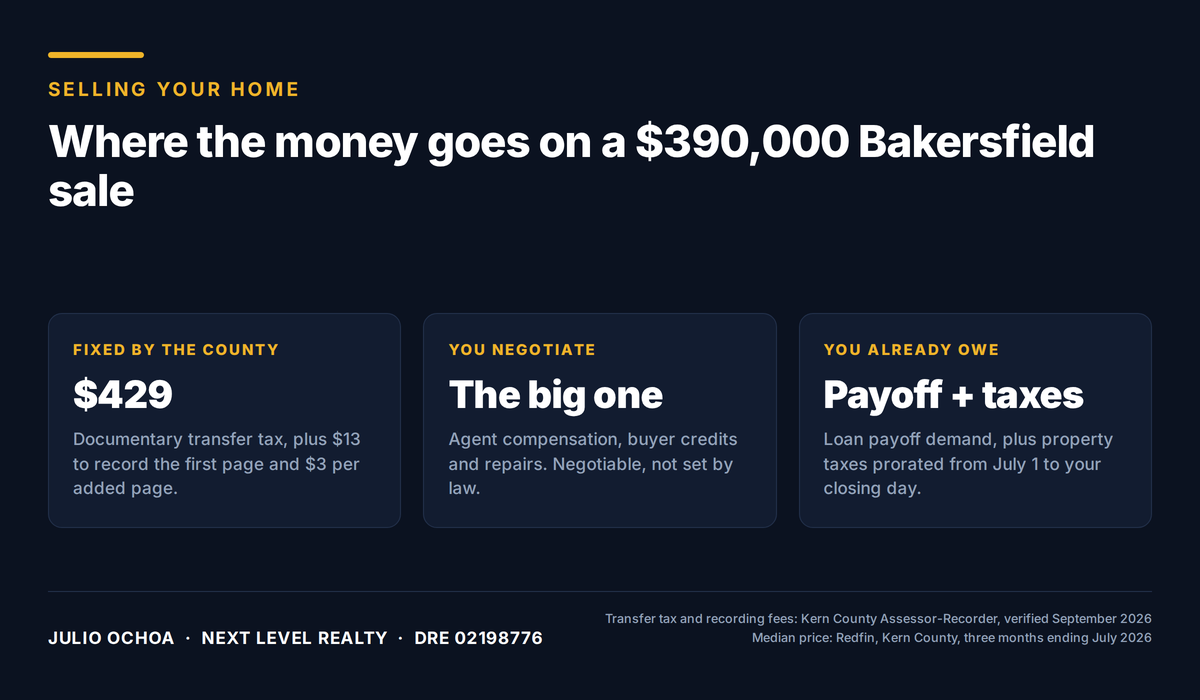 Breakdown of where the money goes on a $390,000 Bakersfield home sale: $429 in Kern County transfer tax fixed by the county, negotiated agent compensation and buyer credits, and the seller's existing loan payoff plus prorated property taxes.