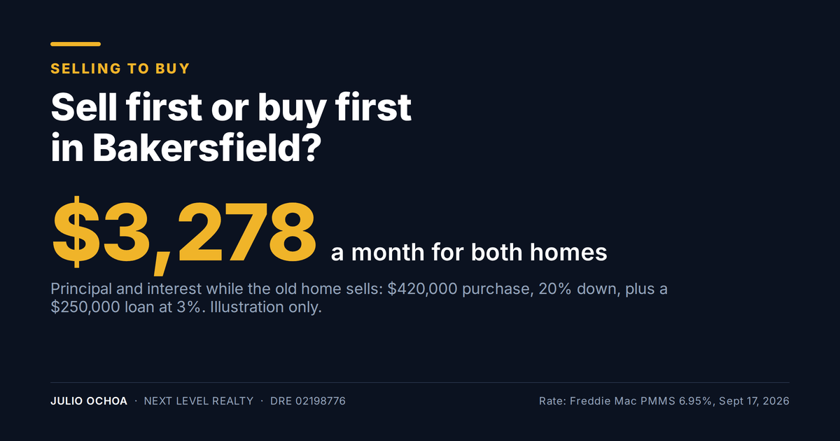 Sell first or buy first in Bakersfield: carrying two homes costs about $3,278 a month in principal and interest in this example