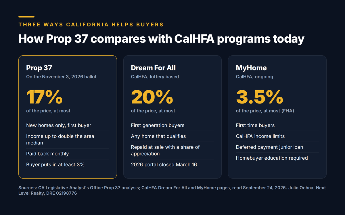 Comparison chart of California Prop 37, CalHFA Dream For All and CalHFA MyHome for Bakersfield homebuyers, showing the share of price each covers and who qualifies