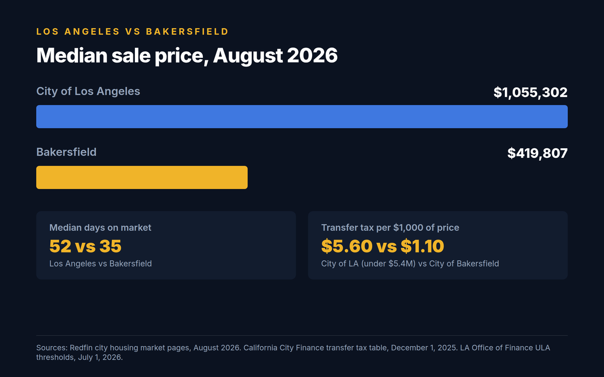 Bar chart comparing the August 2026 median sale price in Los Angeles, $1,055,302, with Bakersfield, $419,807, plus days on market and transfer tax per $1,000