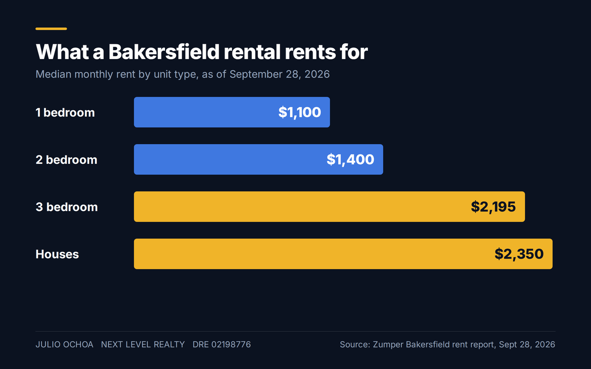 Bar chart of Bakersfield median monthly rent in September 2026 from Zumper: 1 bedroom $1,100, 2 bedroom $1,400, 3 bedroom $2,195, houses $2,350