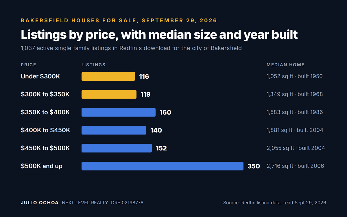 Bar chart of Bakersfield houses for sale on September 29, 2026 by price range, showing 116 listings under $300K and 119 from $300K to $350K, with median size and year built for each range