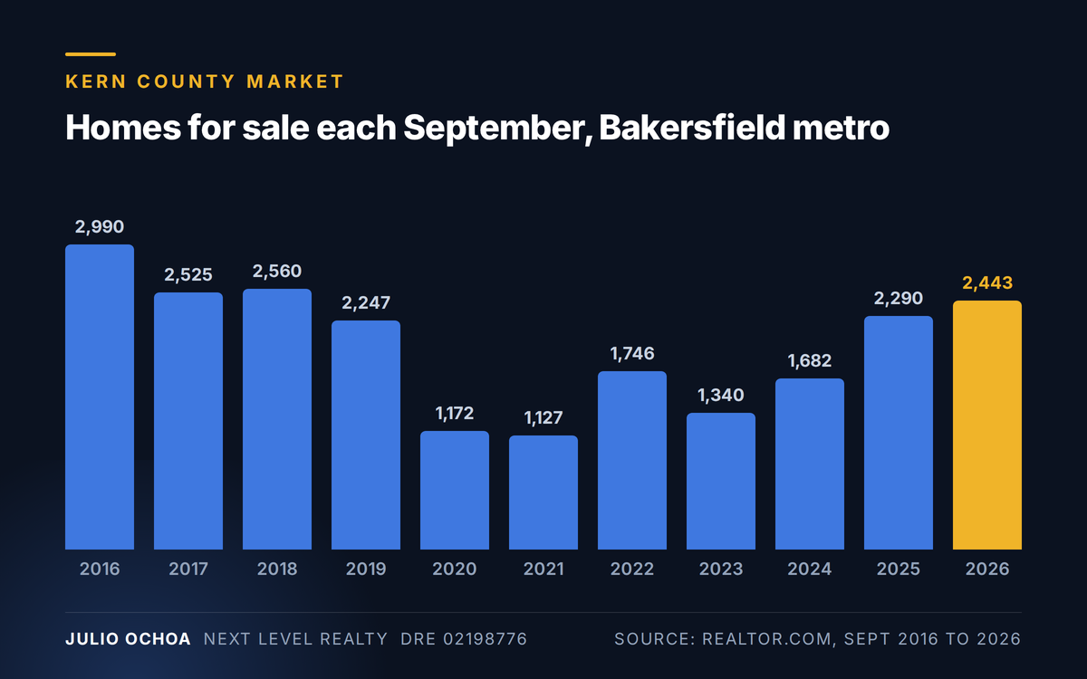 Bar chart of active home listings in the Bakersfield metro every September from 2016 to 2026, showing a low of 1,127 in 2021 and 2,443 in September 2026, per Realtor.com