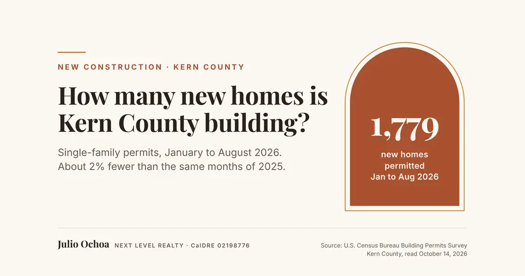 New Homes Being Built in Bakersfield: 2026 Permit Numbers