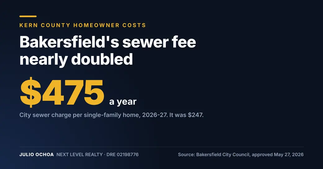 Bakersfield's Sewer Fee Nearly Doubled. Check Your Tax Bill