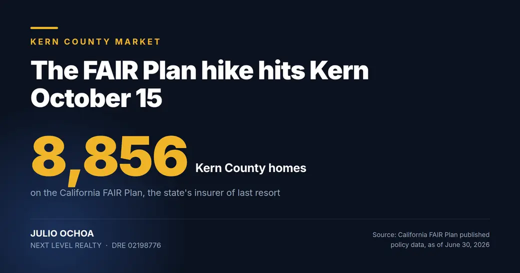 Kern County Home Insurance: What the FAIR Plan Hike Costs You