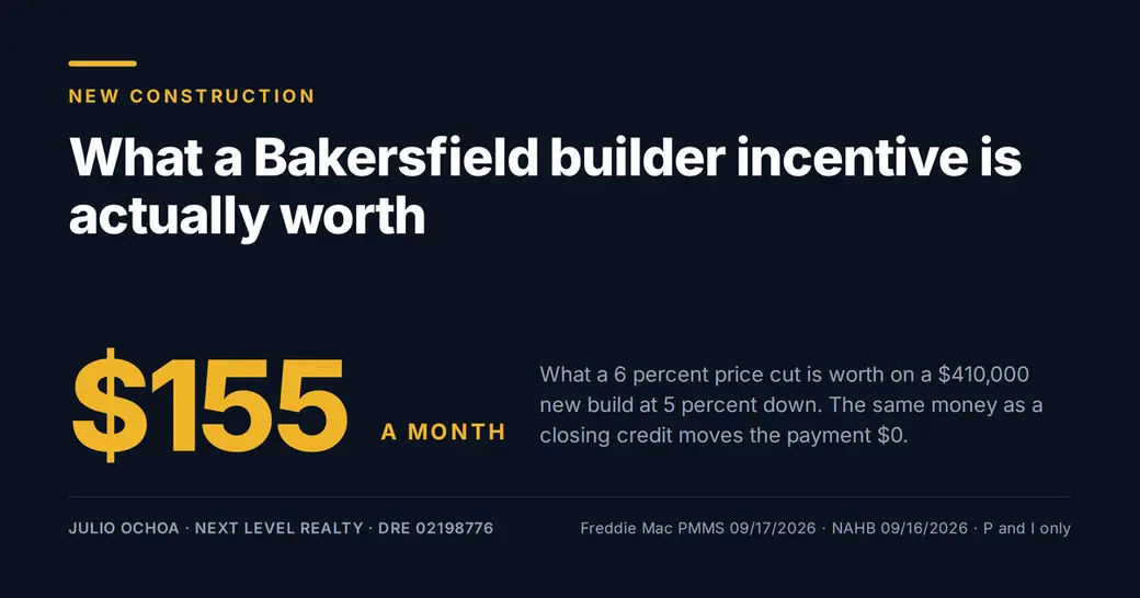 What a Bakersfield Builder Incentive Is Actually Worth