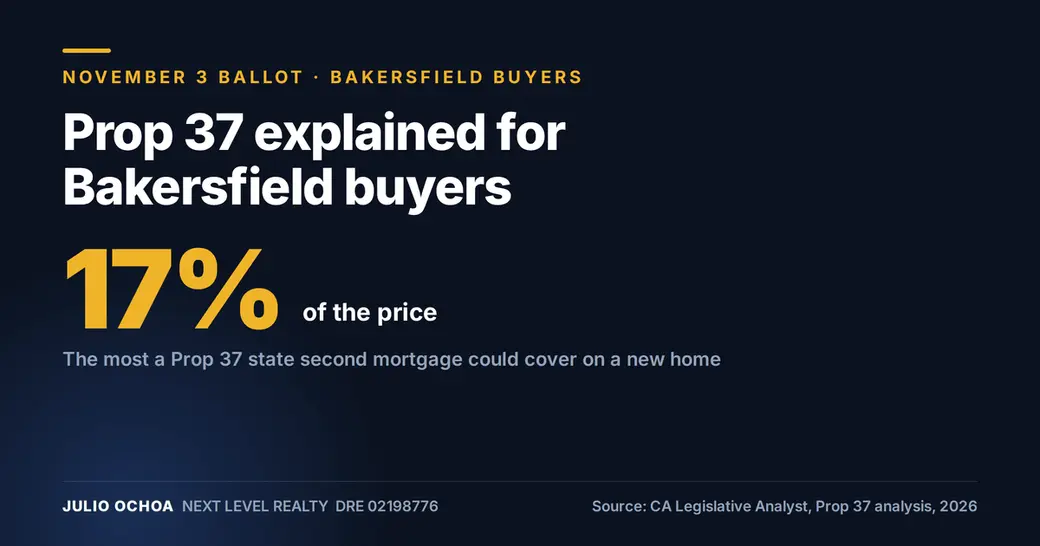 Prop 37 Explained: What It Means for Bakersfield Homebuyers