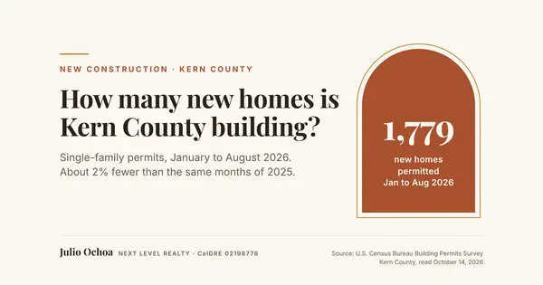 New Homes Being Built in Bakersfield: 2026 Permit Numbers