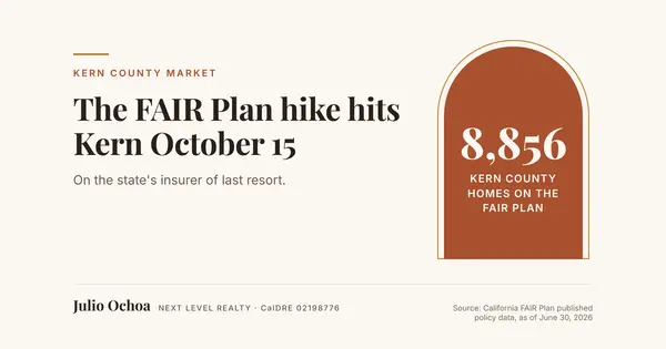 Kern County Home Insurance: What the FAIR Plan Hike Costs You,Julio Ochoa
