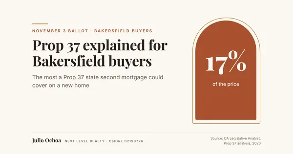 Prop 37 Explained: What It Means for Bakersfield Homebuyers,Julio Ochoa