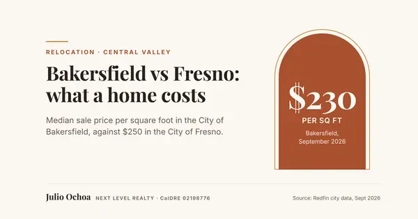 feature image of Bakersfield vs Fresno: 2026 Home Price Comparison