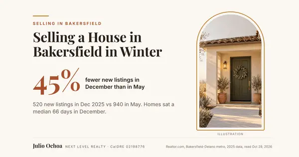 feature image of Selling a House in Bakersfield in Winter: What the Data Shows