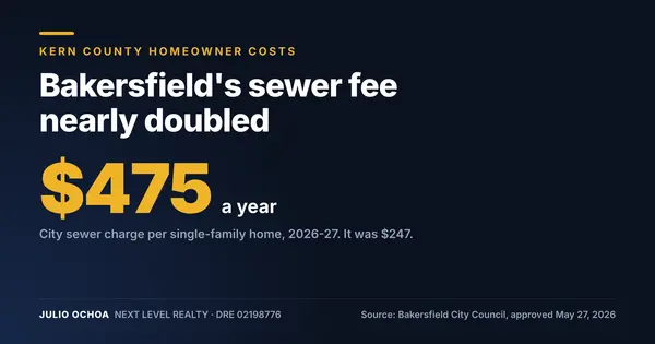 Bakersfield's Sewer Fee Nearly Doubled. Check Your Tax Bill