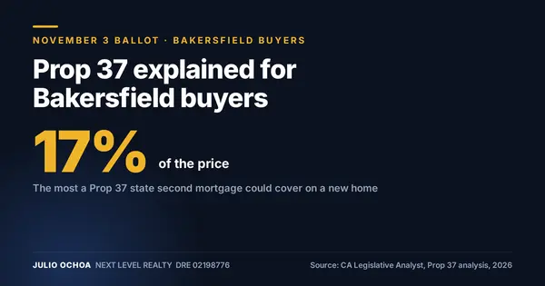 Prop 37 Explained: What It Means for Bakersfield Homebuyers