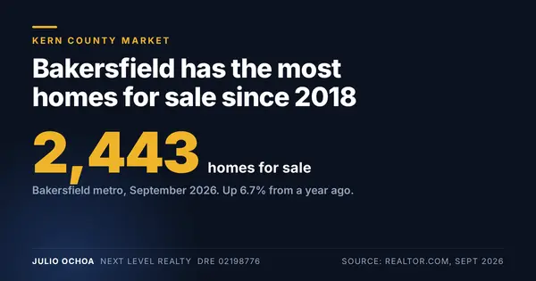 Bakersfield Housing Inventory Is the Highest Since 2018