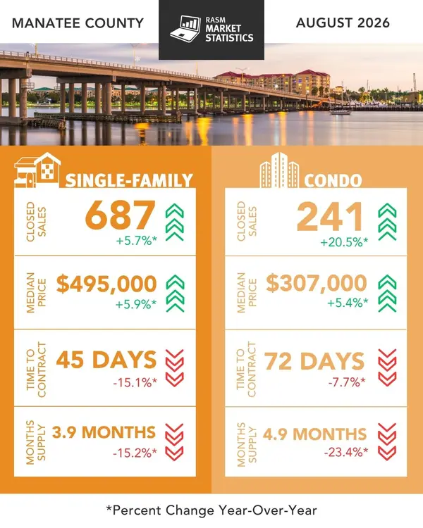 feature image of Tired sellers and the August market report for Sarasota and Manatee