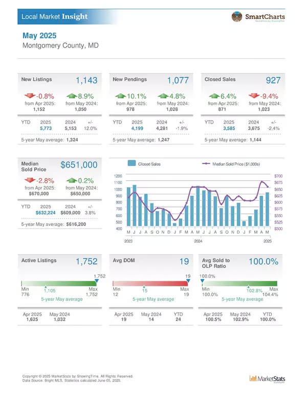 Montgomery County Housing Market Stats for May 2025